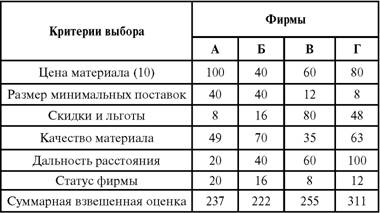 Факторы, влияющие на процесс принятия решений - student2.ru