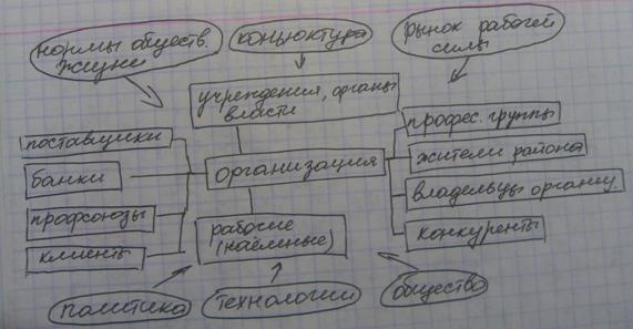 Факторы внешней и внутренней среды организации - student2.ru