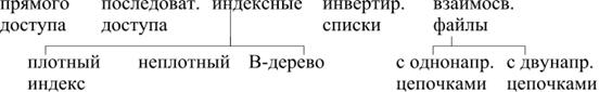 Файловые структуры для хранения информации в базах данных - student2.ru