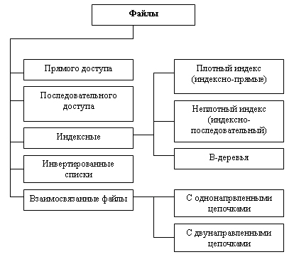 Файловые структуры, используемые для хранения информации в базах данных - student2.ru