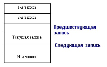 Файловые структуры, используемые для хранения информации в базах данных - student2.ru