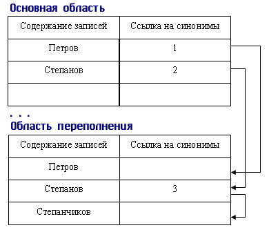 Файловые структуры, используемые для хранения информации в базах данных - student2.ru