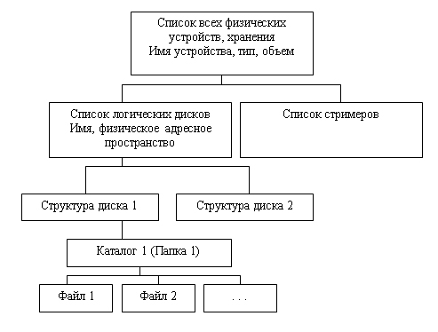 Файловые структуры, используемые для хранения информации в базах данных - student2.ru