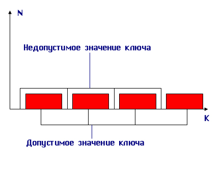 Файловые структуры, используемые для хранения информации в базах данных - student2.ru