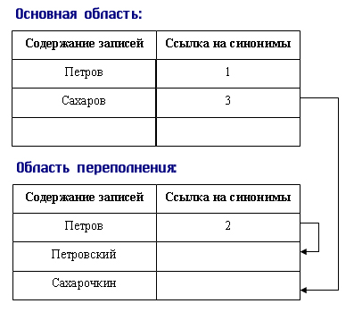 Файловые структуры, используемые для хранения информации в базах данных - student2.ru