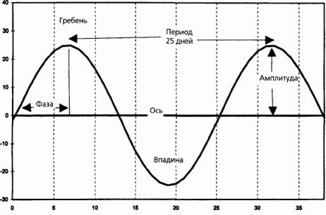 Фаза, гребень и впадина - student2.ru