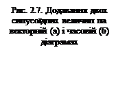 Фази змінної величини і фазовий кут. Векторні діаграми. - student2.ru