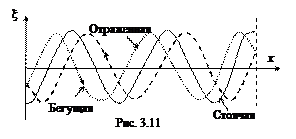 Фазовая скорость. Волновое уравнение. - student2.ru