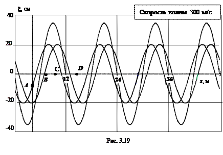 Фазовая скорость. Волновое уравнение. - student2.ru