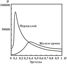 Ферромагнетики. Основные свойства ферромагнетиков. Магнитный гистерезис. Точка Кюри. Доменная структура - student2.ru