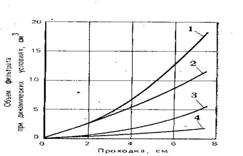 Фильтрационный цикл при бурении скважины - student2.ru