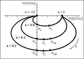 Физическая реализация звена. Примером колебательного звена является электрический колебательный контур, груз на пружине, маятник - student2.ru