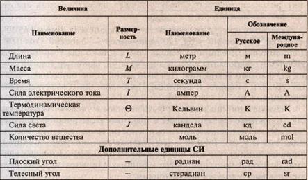 Физические величины. Международная система единиц физических величин Si - student2.ru