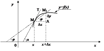 Физический смысл производной - student2.ru