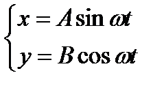 Форма фигуры Лиссажу зависит от соотношения амплитуд, частот и разности фаз. - student2.ru