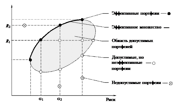 Формирование портфеля ценных бумаг - student2.ru