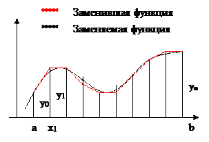 Формула (4) и есть формула трапеций - student2.ru