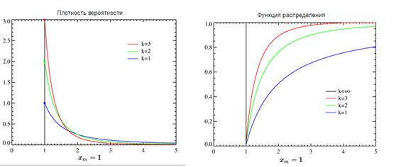 Формулы для вычисления параметров функций для указанных ниже распределений - student2.ru