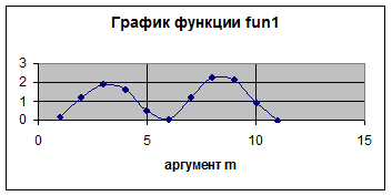 Формулы и функции. Решение задач - student2.ru