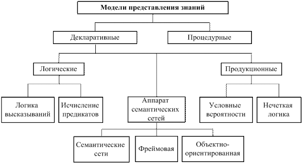 Фреймовые модели представления знаний - student2.ru