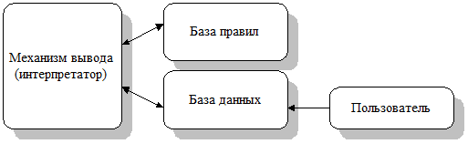 Фреймовые модели представления знаний - student2.ru