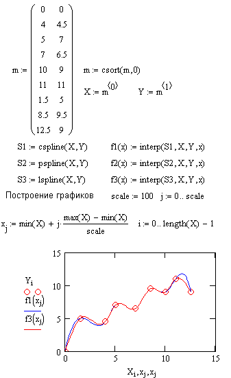 Функции линейной и сплайновой аппроксимации. - student2.ru