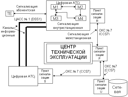 Функции системы сигнализации - student2.ru