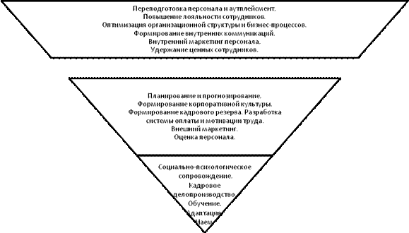 Функции управления персоналом - student2.ru