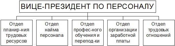 Функции управления персоналом - student2.ru