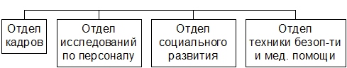 Функции управления персоналом - student2.ru