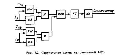 функциональная схема и принцип действия токовой направленной защиты - student2.ru
