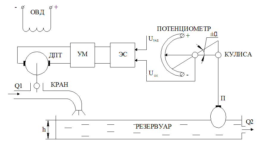 Функциональная схема замкнутой системы - student2.ru