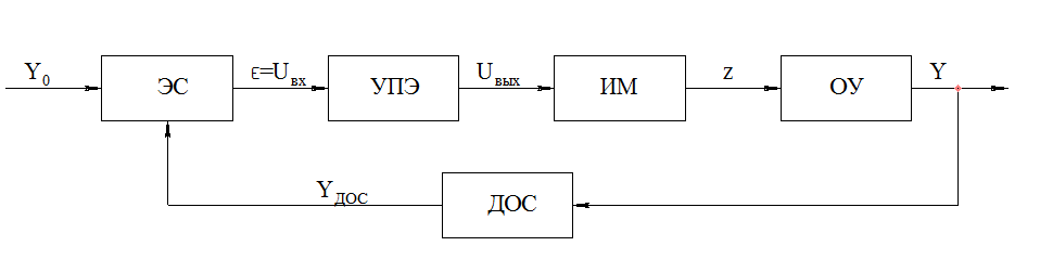 Функциональная схема замкнутой системы - student2.ru