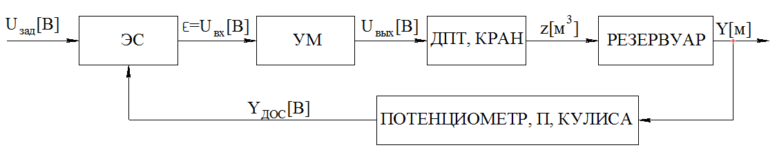 Функциональная схема замкнутой системы - student2.ru