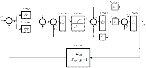 Функциональный синтез системы электропривода с отрицательной обратной связью - student2.ru