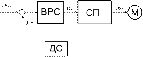 Функциональный синтез системы электропривода с отрицательной обратной связью - student2.ru
