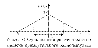 Функция неопределенности прямоугольного радиоимпульса - student2.ru