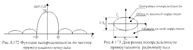 Функция неопределенности прямоугольного радиоимпульса - student2.ru