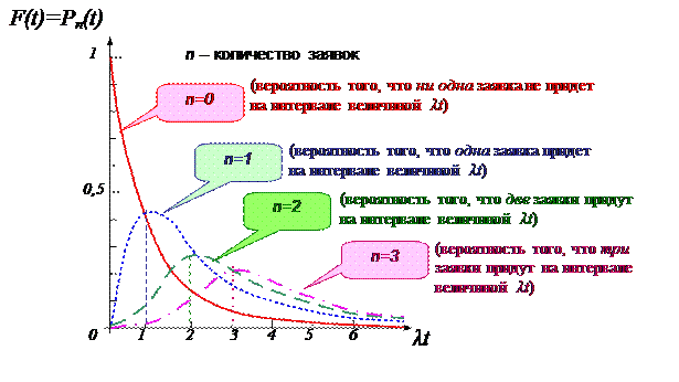 Функция распределения Пуассона - student2.ru
