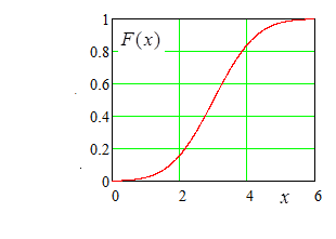 Функция распределения случайной величины и - student2.ru