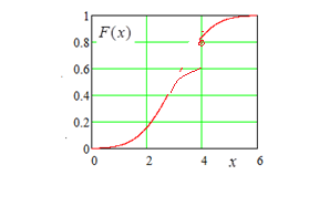 Функция распределения случайной величины и - student2.ru