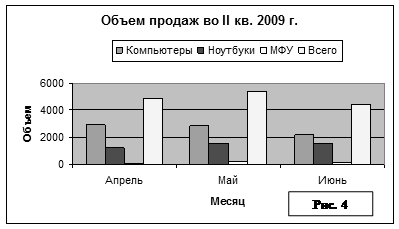 Г) Построение линии тренда - student2.ru