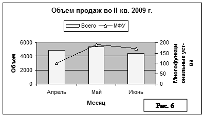 Г) Построение линии тренда - student2.ru