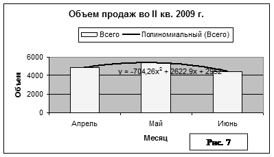 Г) Построение линии тренда - student2.ru