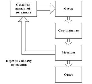 Генетические алгоритмы. Адаптивные методы поиска. - student2.ru