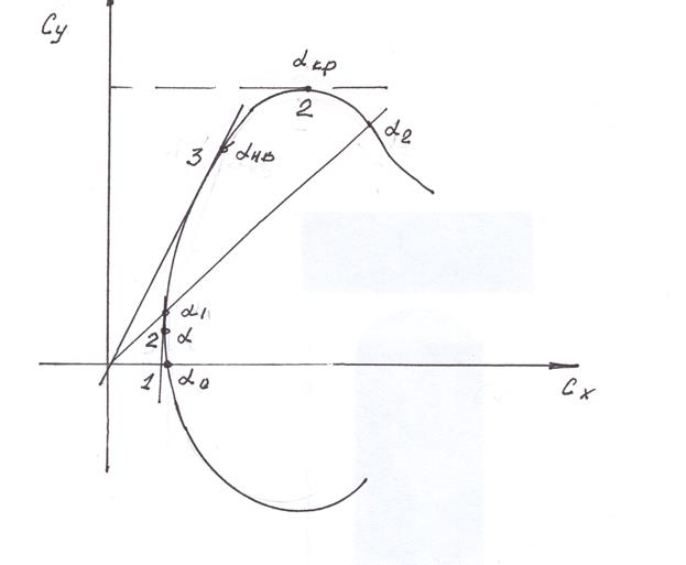 Геометрические характеристики крыла. - student2.ru