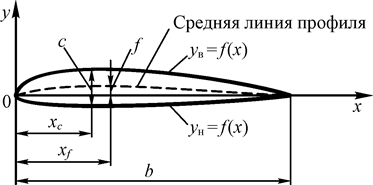 Геометрические характеристики основных частей самолета - student2.ru