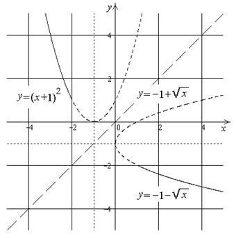 Геометрические преобразования графиков функции - student2.ru