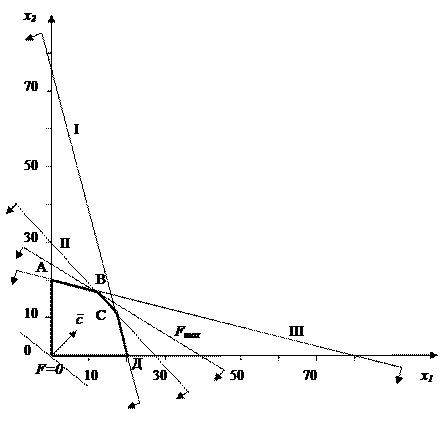 Геометрический метод решения задач линейного программирования - student2.ru