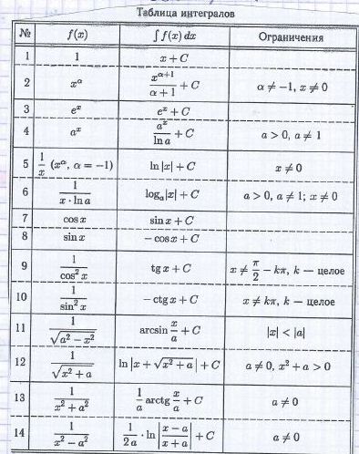 Геометрический смысл дифференциала функции - student2.ru